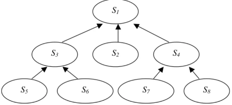 Fig. 5. Case study: agent hierarchy. The agent at the head of the hierarchy is S 1 , which has three lower agents, S 2 , S 3 and S 4 