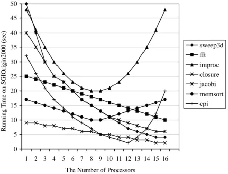 Fig. 6. Case study: Applications. The timings shown in the figure are PACE performance prediction results for the execution of these applications on an SGI Origin2000.