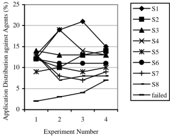 Figure  8  illustrates  that  when  the  system  workload  increases,  resources  will  reach  their  computational  capabilities in turn