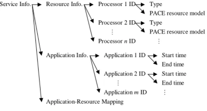 Figure 5. Service Information 