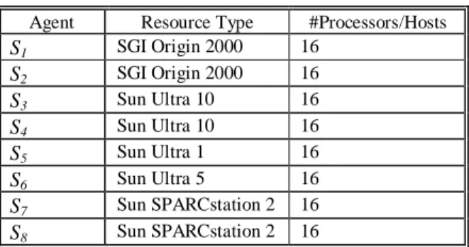 Figure 6. Case Study: Agent Hierarchy  The  agent  at  the  head  of  the  hierarchy  is  S 1 ,  which  has  three  lower  agents:  S 2 ,  S 3 ,  and  S 4 