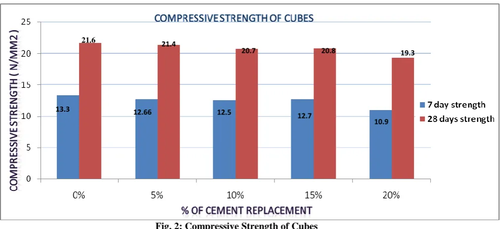 Fig. 2: Compressive Strength of Cubes 