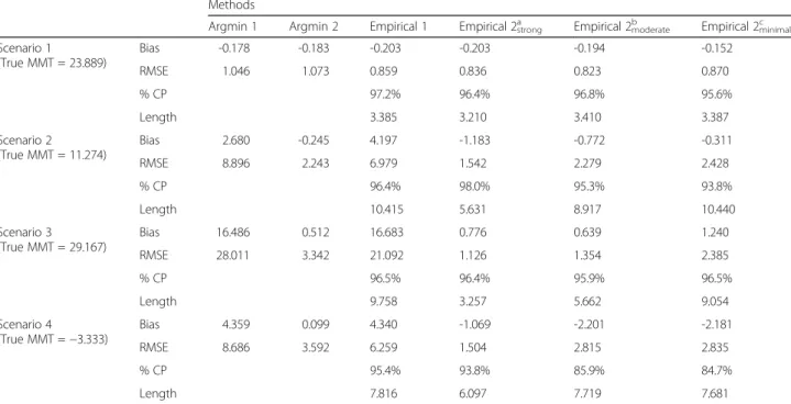 Table 1 reports the results in estimating MMT by six dif- dif-ferent methods. Because Argmin1 and Argmin2 do not