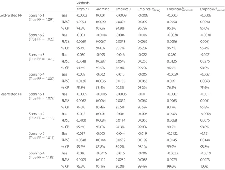 Table 2 Mean Bias (Bias) and root mean squared error (RMSE) for the point estimate and the coverage probability (%CP) of the interval estimate in estimating the cold- and heat-related relative risk (RR) by six different methods (Argmin1, Argmin2, Empirical