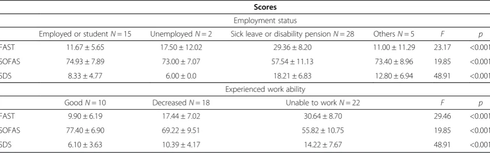Table 2 Test-retest reliability of the FAST, SOFAS, and SDS