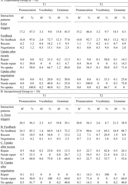 Table 2 Mean Scores and Percentage of Trigger, Feedback, and Uptake per Participant at T1 (Week 4) and T2 (Week 10) 