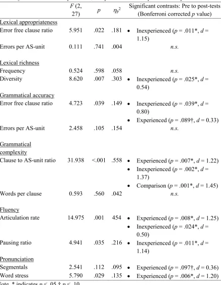 Table 3 Results of Pre/Post-Tests: Experienced, Inexperienced & Comparison Groups 