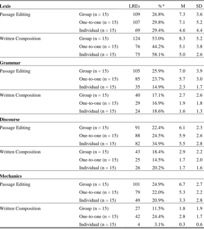 Table 11 Focus of LREs in group, one-to-one and individual modes (* percentage of total LREs in that mode and task)    