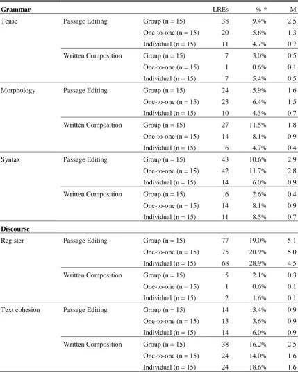 Table 12 LRE sub-focus in group, one-to-one and individual modes (* percentage of total LREs in that mode and task)   