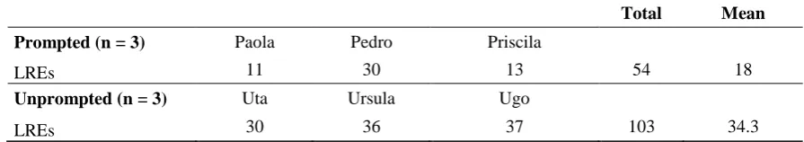 Table 2 LREs in prompted and unprompted conditions, First Pilot Passage Editing Task  