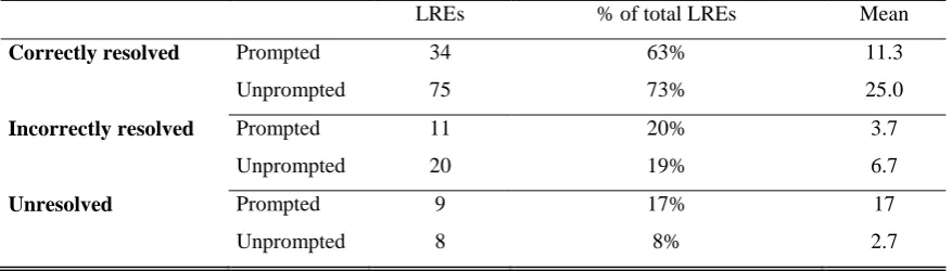 Table 3 LRE resolution in prompted and unprompted conditions, First Pilot Passage Editing Task  