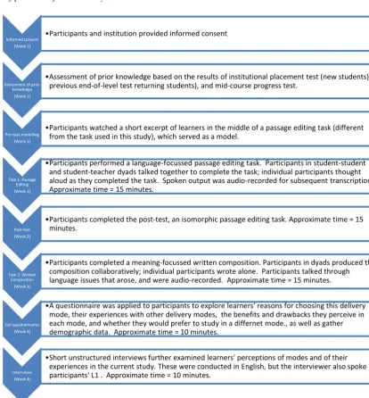 Figure 2 Overview of procedure for main study  