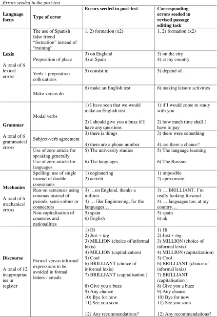 Table 8 Errors seeded in the post-test 