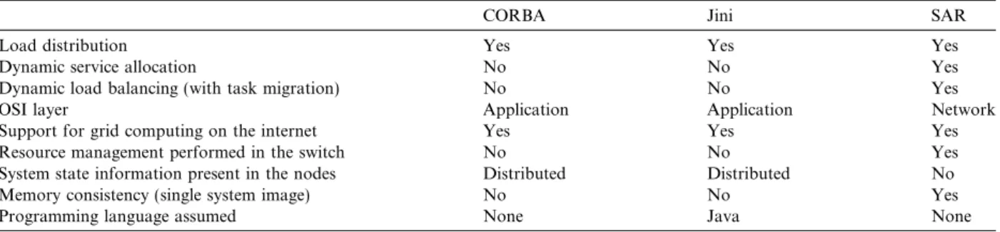 Table 1 shows the basic diﬀerences and similarities between CORBA [12], Jini [13] and SAR [10]