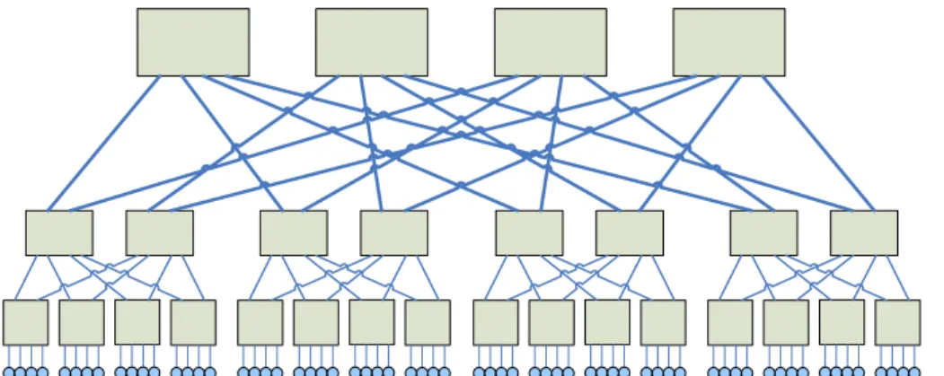 Fig. 1. An example of a hierarchical network is this 3-layered 4 · 3 least common ancestor network (LCAN) interconnecting 64 nodes of a cluster.