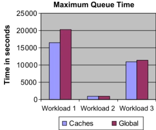 Fig. 8. Maximum queue time using level caches and level-global knowledge.