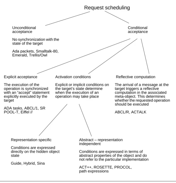 Figure 2.4   Approaches to scheduling requests.