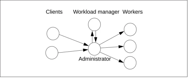 Figure 2.5   The administrator example.