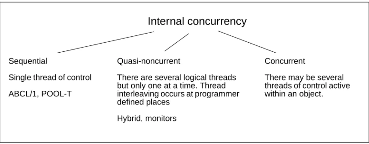 Figure 2.1   Approaches to internal concurrency.
