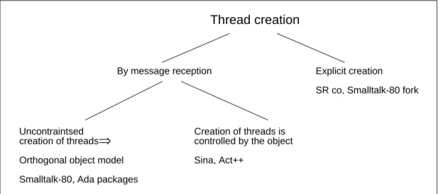 Figure 2.2   Approaches to thread creation.