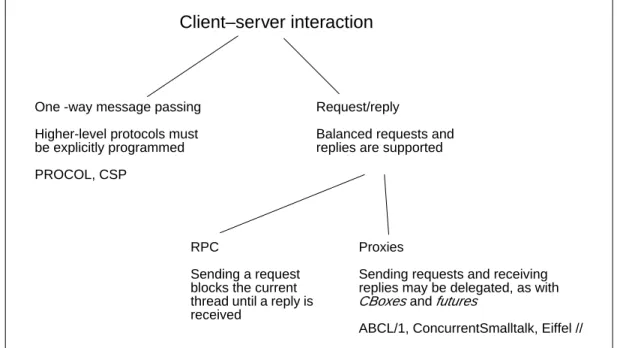 Figure 2.3   Client–server interaction mechanisms.