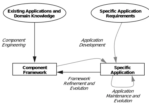 Figure 5   A Component-Oriented Software Lifecycle