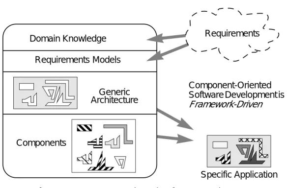 Figure 2   Component-Oriented Software Development