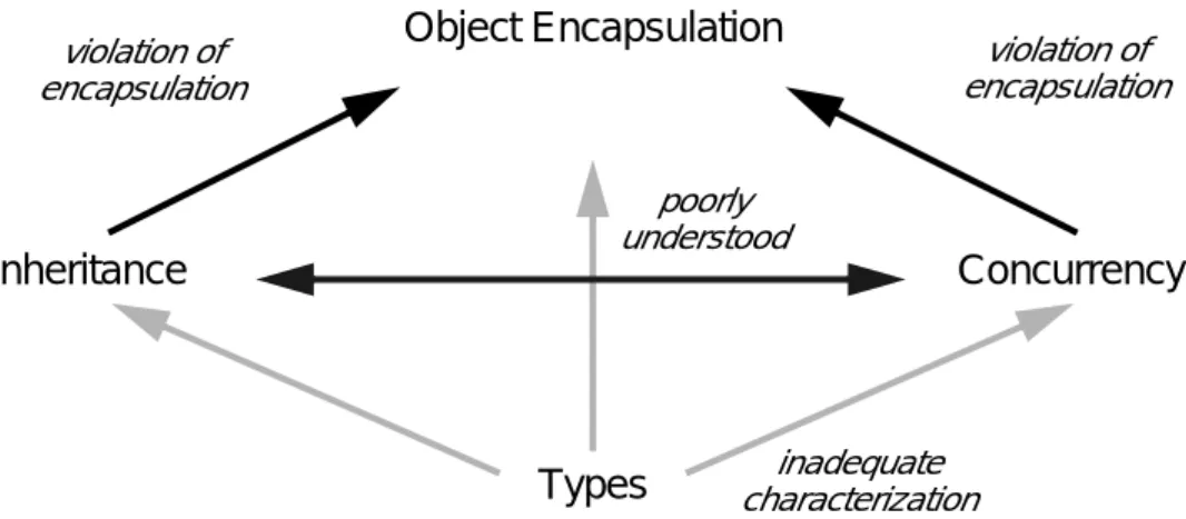 Figure 4   Interference of OO Features