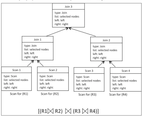 Figure 6  Example query tree that is used for input of the FTRA algorithm 