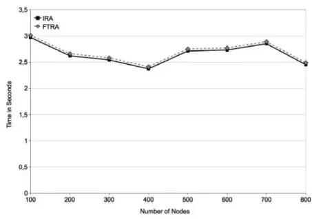 Figure 7  Cost of the FTRA algorithm 