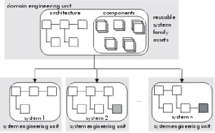 Figure 3. The domain engineering unit model