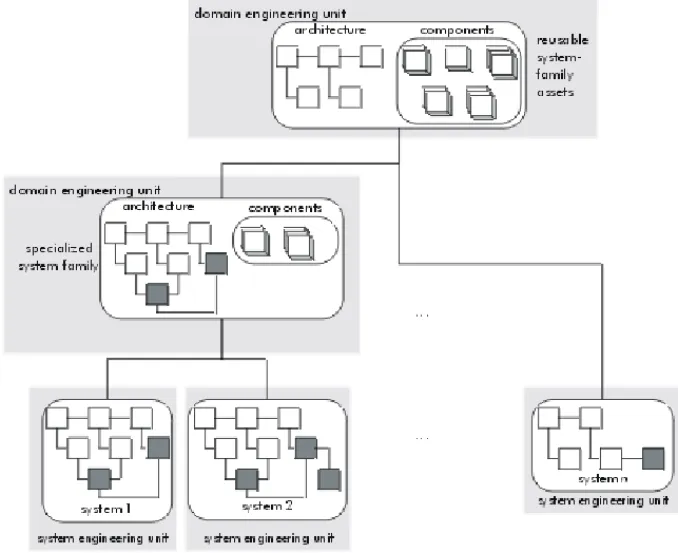 Figure 4. Hierarchical domain engineering unit model