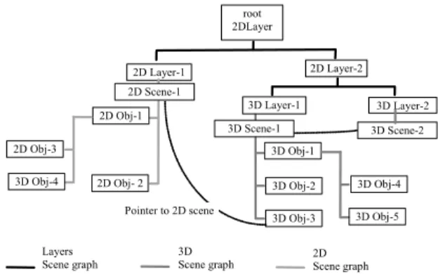 Figure 2. Scene graph example. The hierarchy of 3  different scene graphs is shown: a 2D graphics scene  graph and two 3D graphics scene graphs combined with  the 2D scene via layer nodes