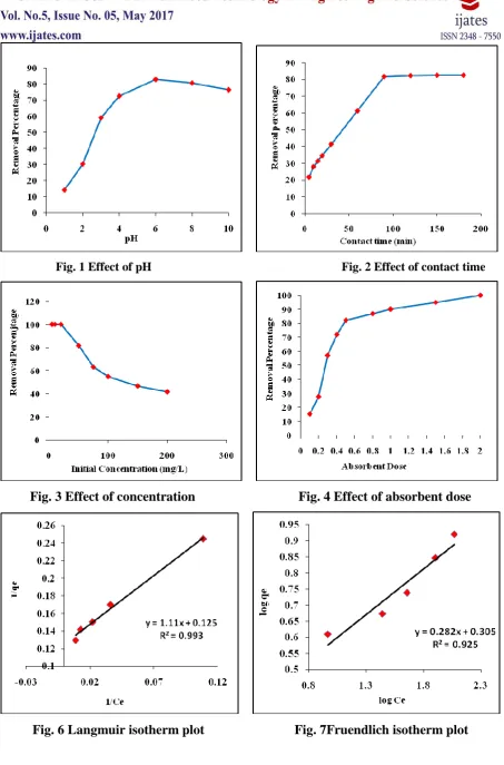 Fig. 6 Langmuir isotherm plot                           Fig. 7Fruendlich isotherm plot 