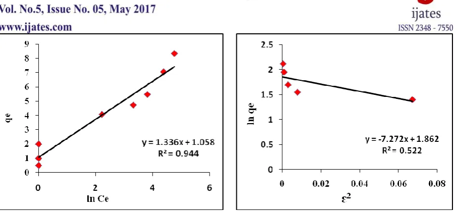 Fig. 8Temkin isotherm plot                          Fig. 9Dubinin-Radushkevich isotherm plot 