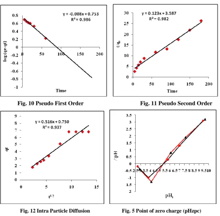 Fig. 5 Point of zero charge (pHzpc) 