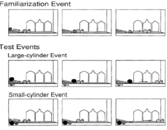 Fig 1.1. The original experiment by Kotovsky and Baillargeon (1994;1998). 