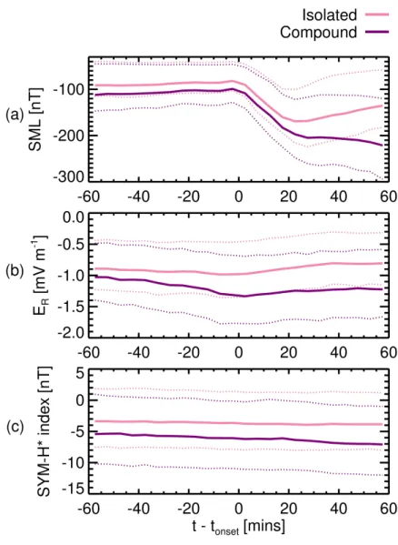 Figure 6. Superposed epoch analysis of (a) SML index [nT], (b) dayside reconnection electric field, E R , [mV m 1 ], (c) Sym-H* index [nT]