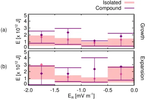 Figure 8. Following the same format as Figure 7, for the O + ions in a spatial bin covering