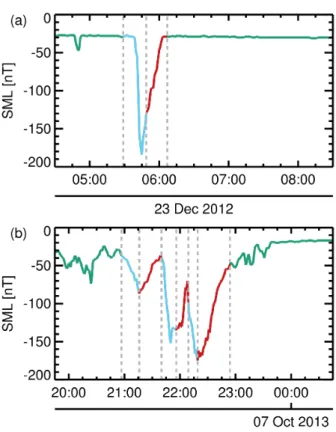 Figure 1. The SML incex [nT] plotted as a function of time showing examples of (a) an iso- iso-lated substorm and (b) a sequence of compound substorms