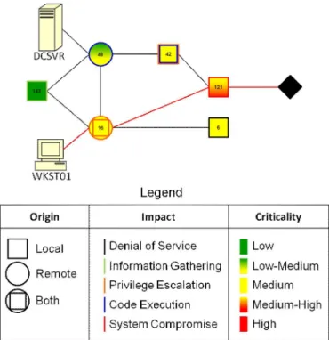 Figure 2. Expanded Critical Path Analysis Model for one  system including attack vectors