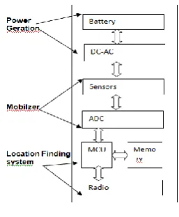 Fig: 2 Architecture of wireless sensor node 