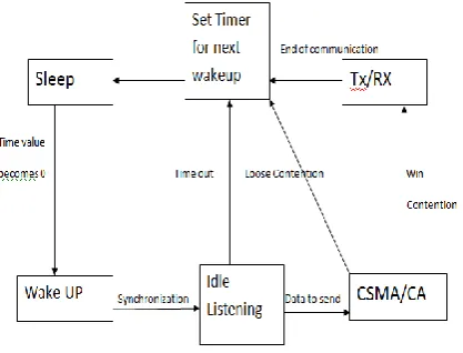 Fig 6: Random slot frame for IHMAC protocol 
