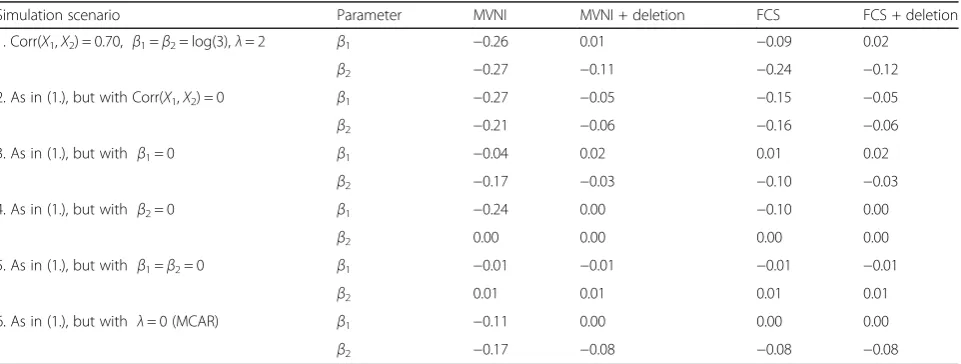 Table 3 Bias in Scenarios with X1 and X2 Continuous, Coordinated Missing Data Mechanism and Outcome Prevalence = 0.30