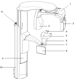 Figure 5: Schematic drawing of Planmeca ProMax 3D CBCT device (Planmeca Oy, 2017). Main parts of the machine are numbered as: (1) C-arm, (2) sensor (detector), (3) tube head, (4) patient supports, (5) patient support table, (6) patient handles, (7) patient