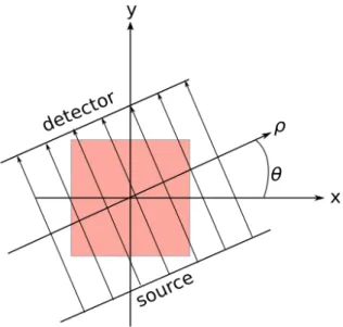 Figure 7: The parallel projection geometry. The source and detector rotate about the center of the object