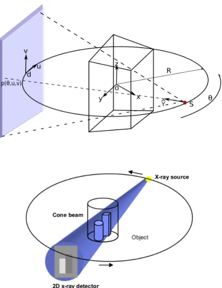 Figure 8: Ideal Feldkamp geometry. The X-ray source S rotates along an ideal circle of radius R with center of rotation at O