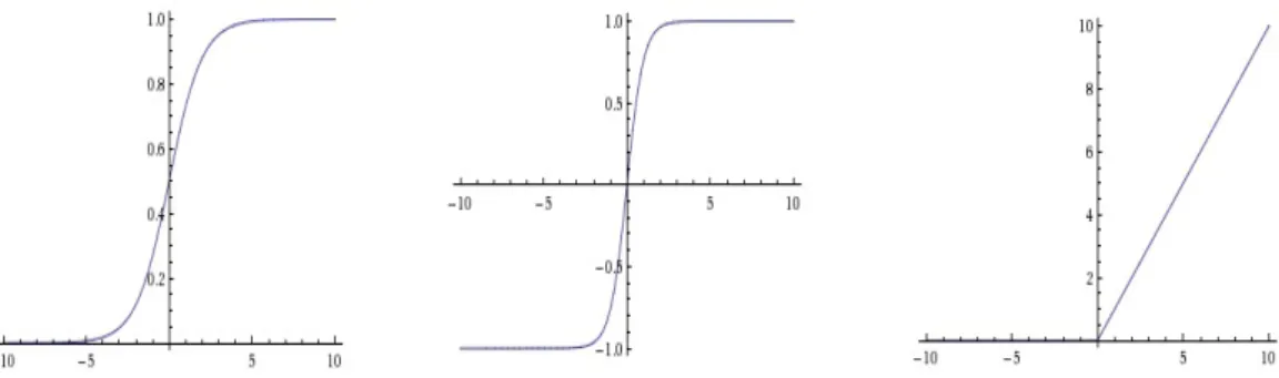Figure 13: The left diagram is sigmoid, middle is tanh, and right is ReLU non- non-linearity (Li, 2018).