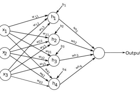 Figure 14: A simple feed-forward neural network with one hidden layer.
