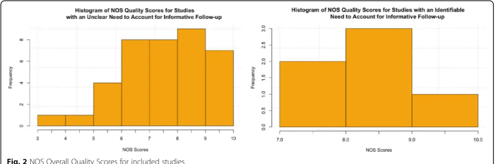 Fig. 2 NOS Overall Quality Scores for included studies